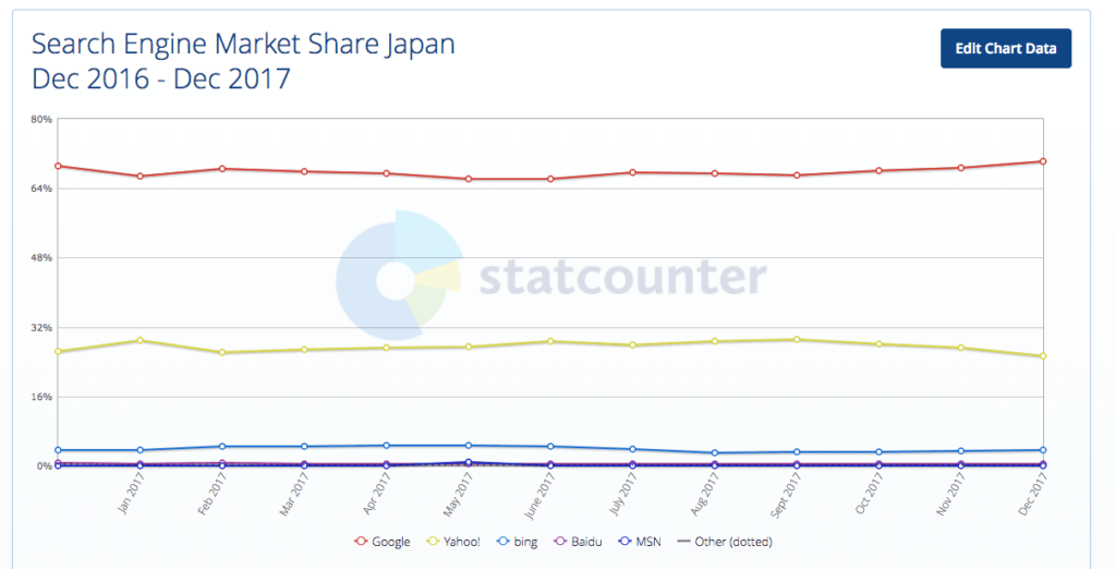 検索エンジンの日本市場のシェアの図