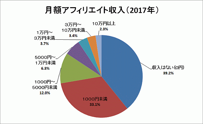 2017年の月額アフィリエイト収入の図