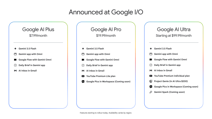 GoogleのAIサブスクリプション階層の比較図