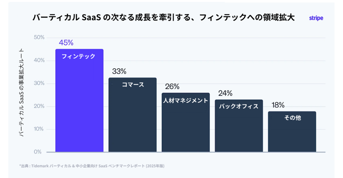 StripeがバーティカルSaaSの差別化に関する5つのインサイトを発表
