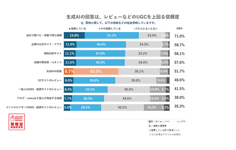 生成AIの信頼度がユーザーレビューを超えたことを示す告知ビジュアル