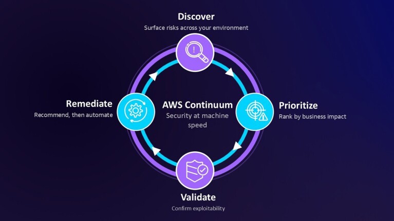 AWS Continuumの自動セキュリティサイクル図