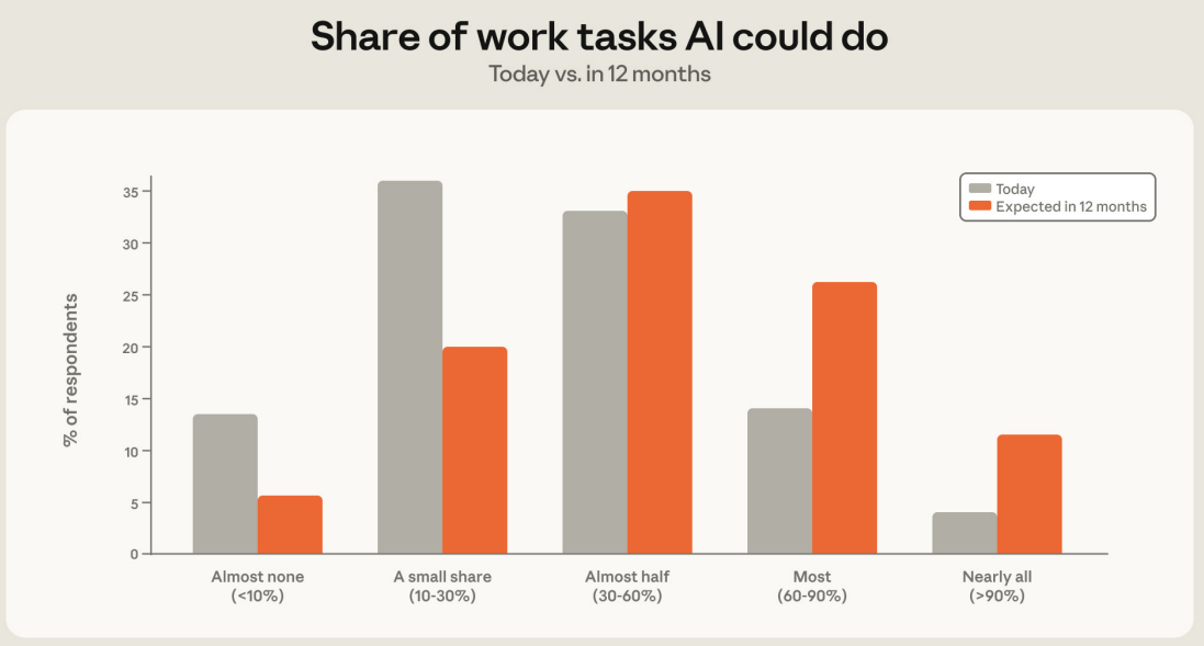 Claude利用者が考えるAIが担える業務割合の現在と12カ月後の比較グラフ