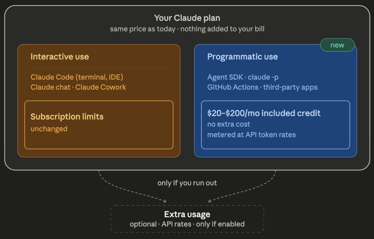 新しいClaudeサブスクリプション構造の図。左が対話利用、右がプログラム利用の月額クレジット