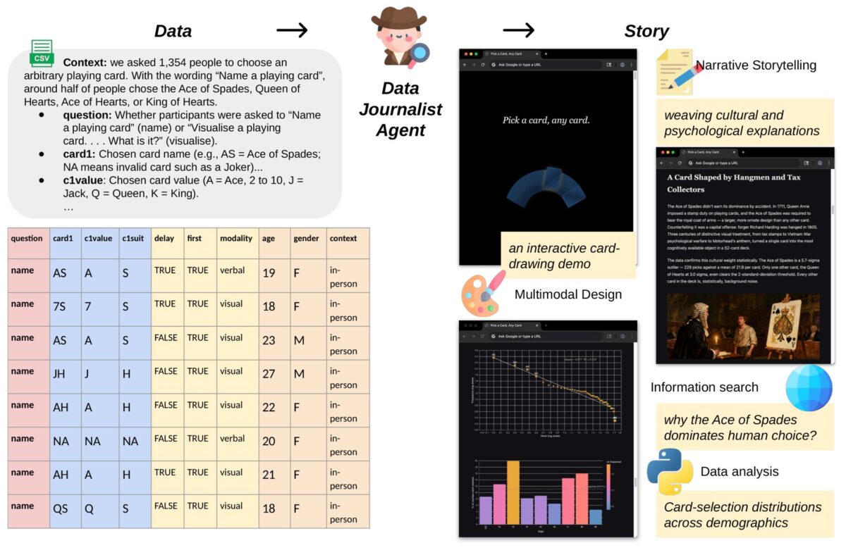 Data2StoryがCSVデータから図表やインタラクティブ要素つきの記事を生成する仕組みの概要図