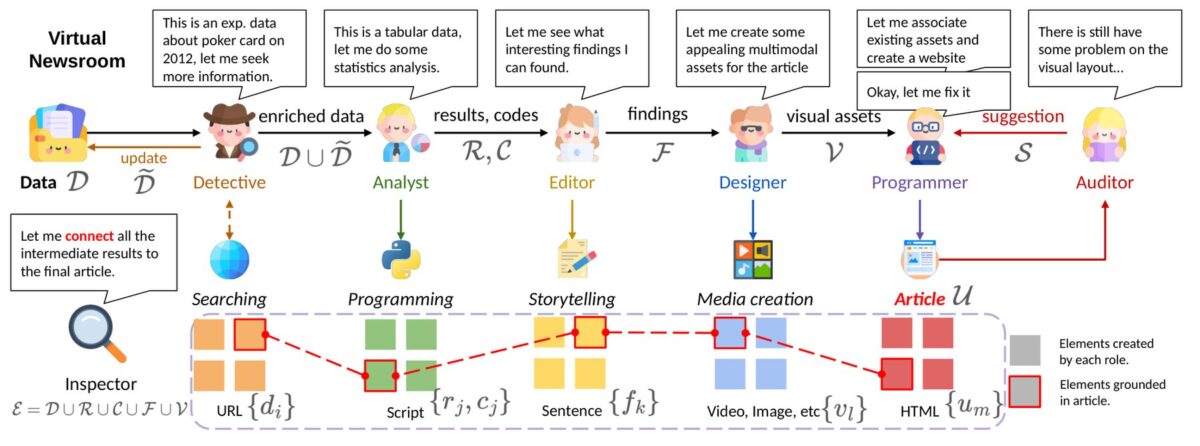 Data2Storyの仮想編集部における各エージェントの処理フロー図