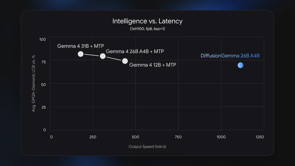 DiffusionGemmaの性能とレイテンシの比較チャート