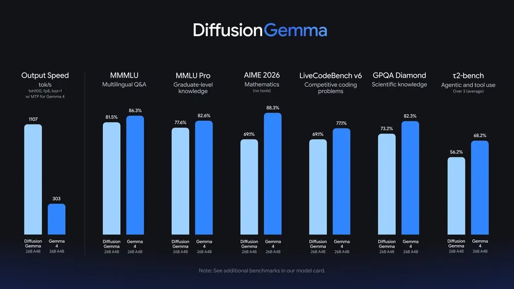 DiffusionGemmaとGemma 4のベンチマーク比較
