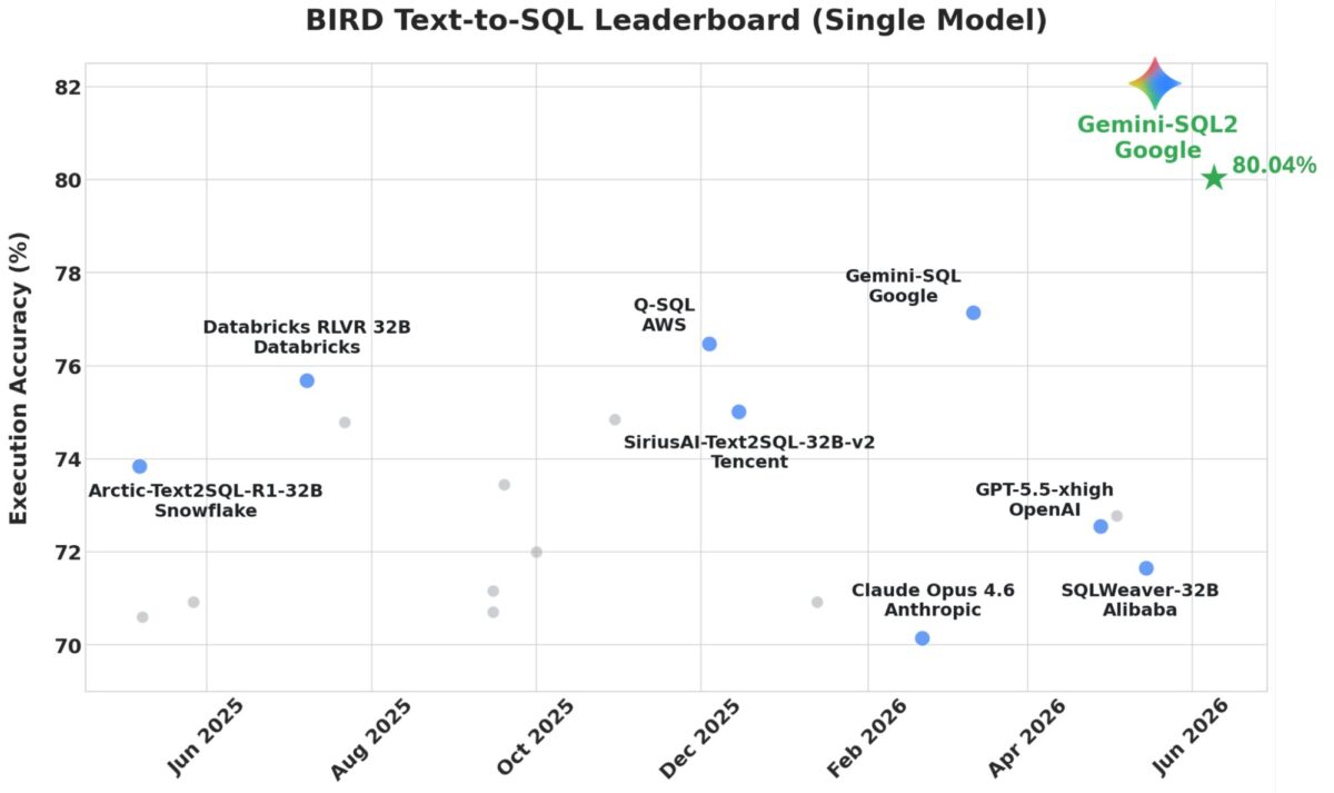 Gemini-SQL2が自然言語→SQL変換で首位｜EC売上分析はこう変わる