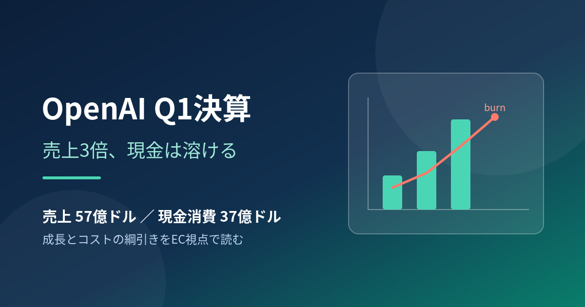 OpenAI、売上3倍も現金37億ドル消費｜Q1決算が示す課題