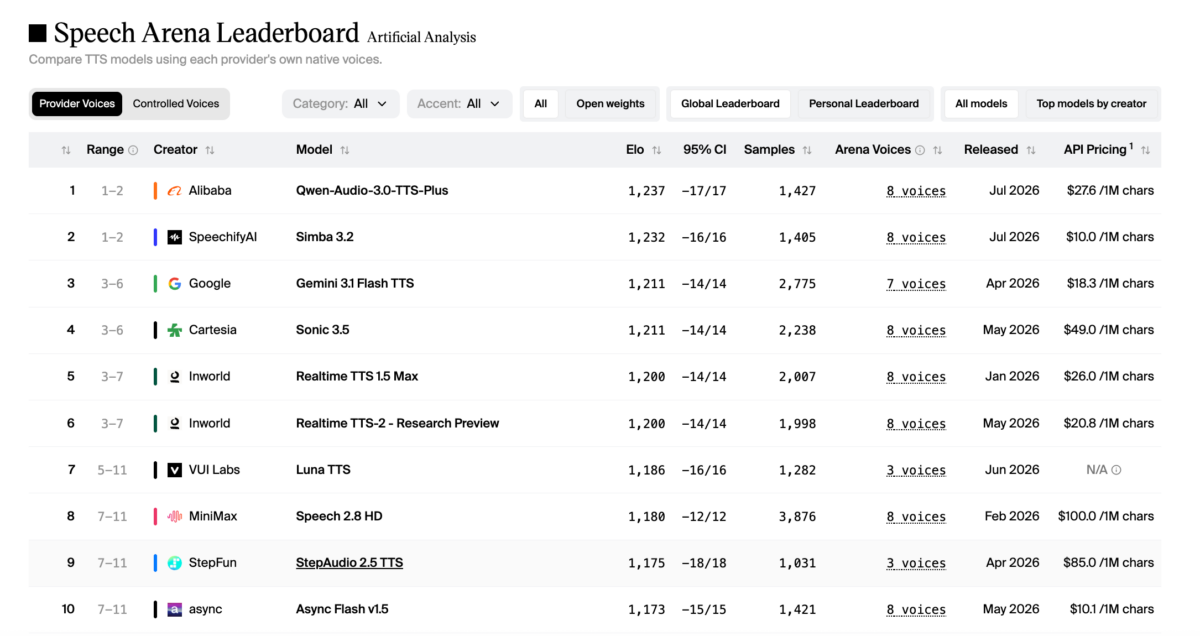 アリババのQwen-Audio-3.0-TTS-PlusがArtificial AnalysisのTTSランキングで首位に立ったことを示すリーダーボード