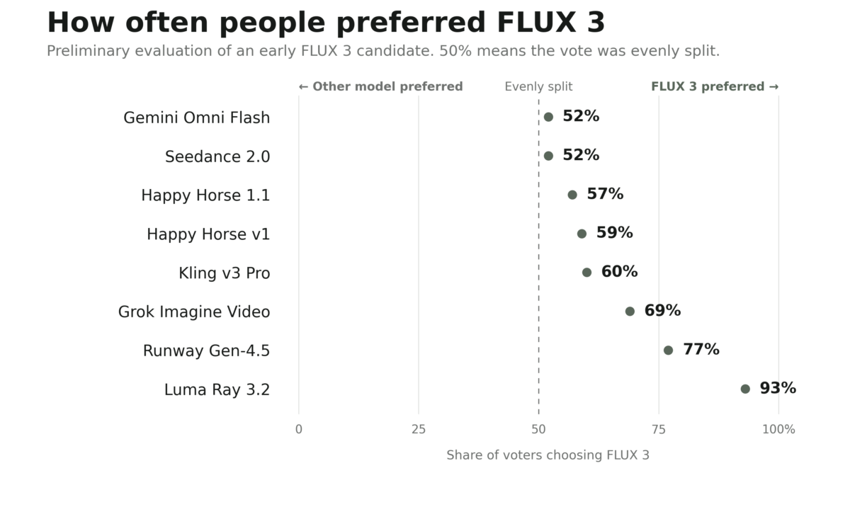 FLUX 3の動画生成が競合8モデルに対して選好された割合を示すBlack Forest Labsの初期評価グラフ
