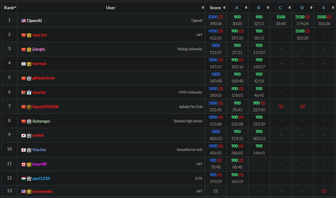AtCoder World Tour Finals 2026のスコアボード。OpenAIのAIが8300点で1位