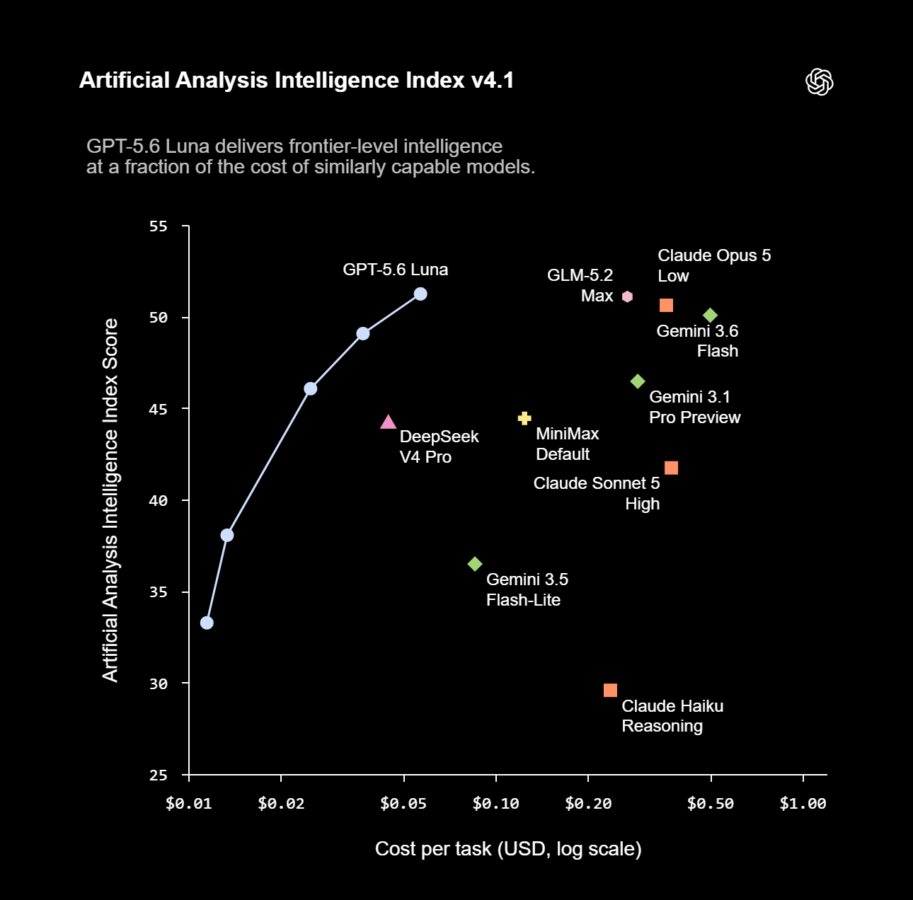 Artificial Analysisの知能指数と価格の対比グラフ