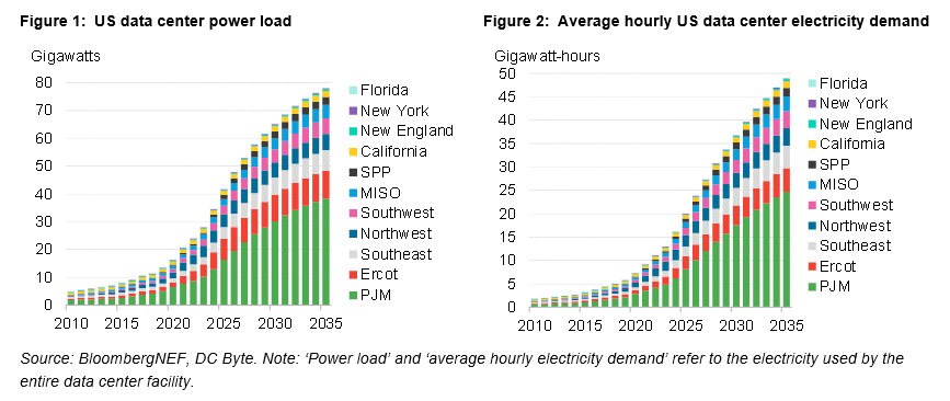 BloombergNEFが2025年4月に公表した米国データセンターの電力負荷と時間平均電力需要の予測グラフ
