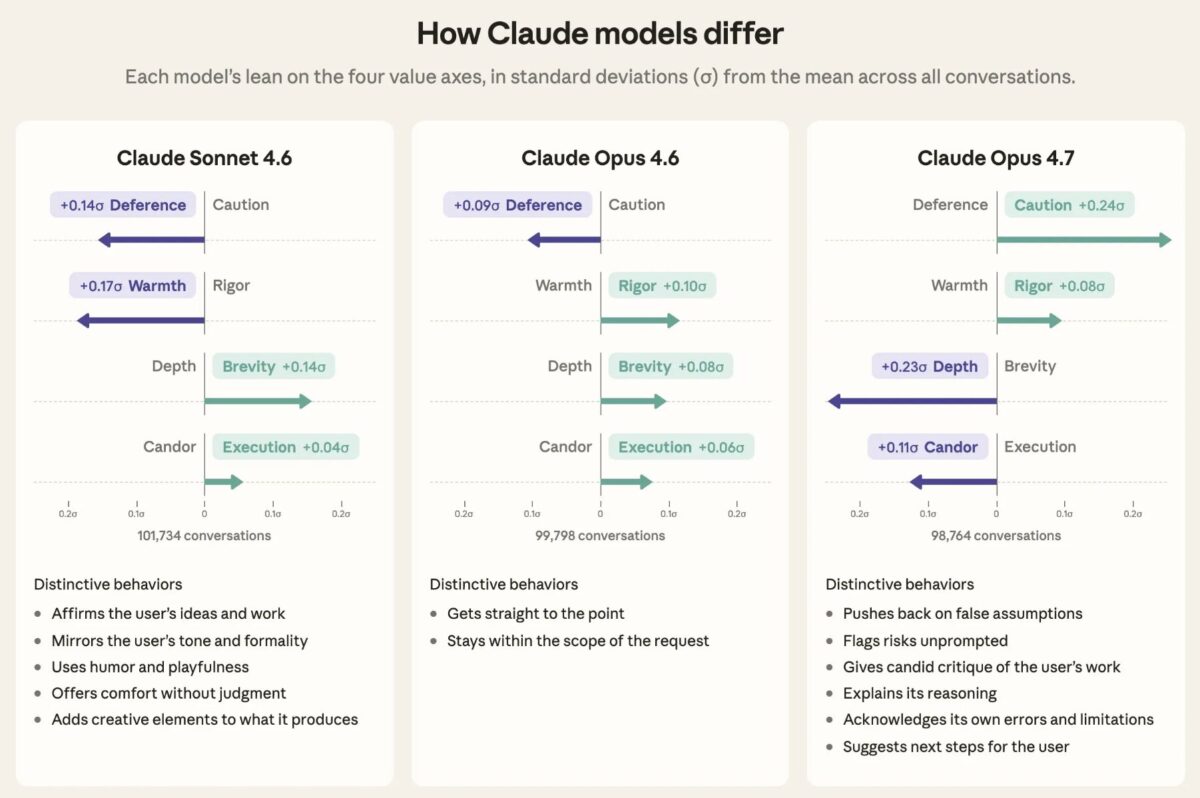 Claudeのモデルごとの価値観プロファイルの違いを示す図
