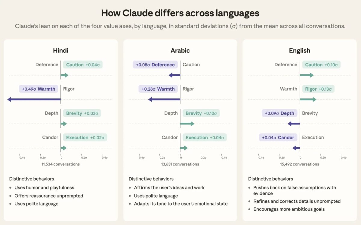 Claudeの言語ごとの価値観プロファイルの違いを示す図