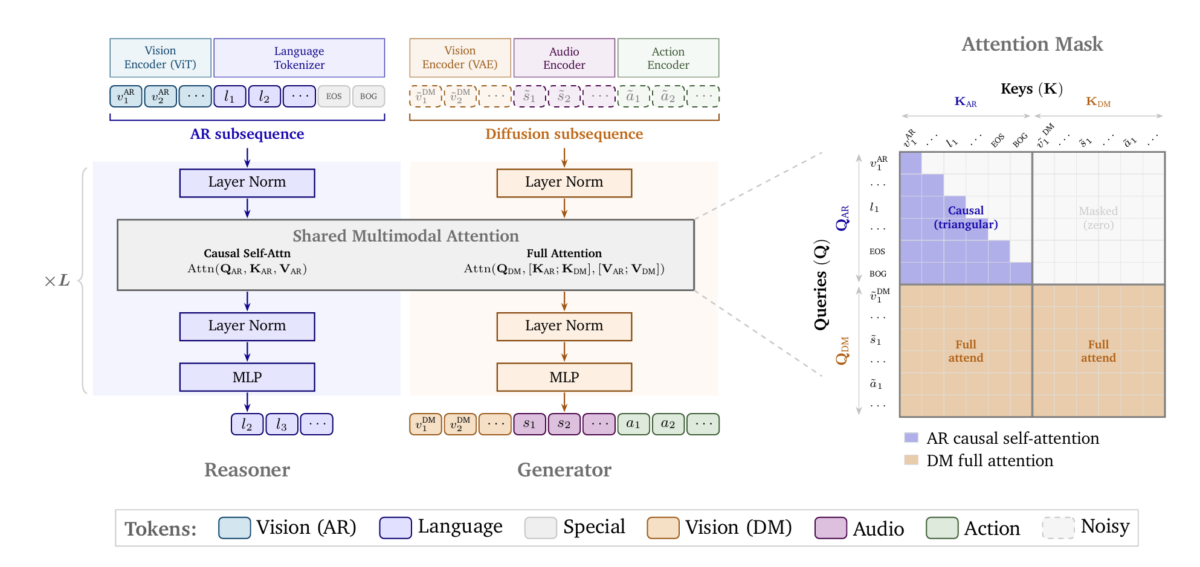 Cosmos 3 Edgeのアーキテクチャ図。理解を担う自己回帰タワーと生成を担う拡散タワーの2つで構成される