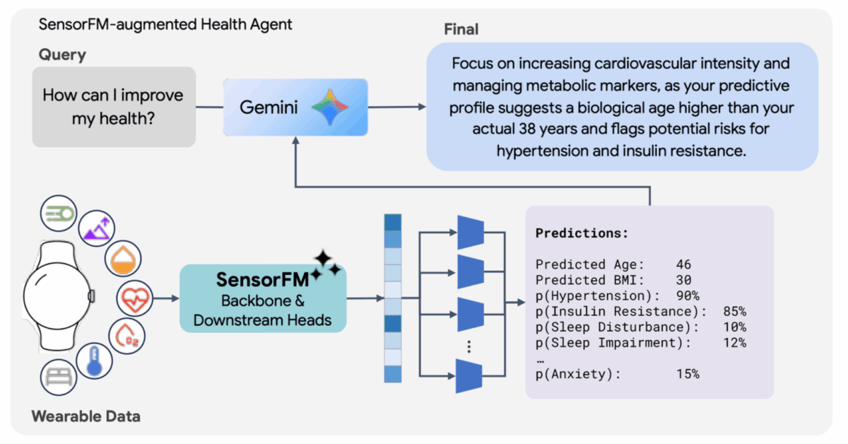 SensorFMをPersonal Health Agentの文脈情報として使う実験構成