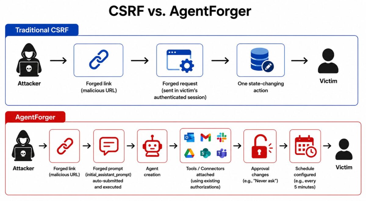 従来のCSRF攻撃とAgentForgerの違いを示す比較図
