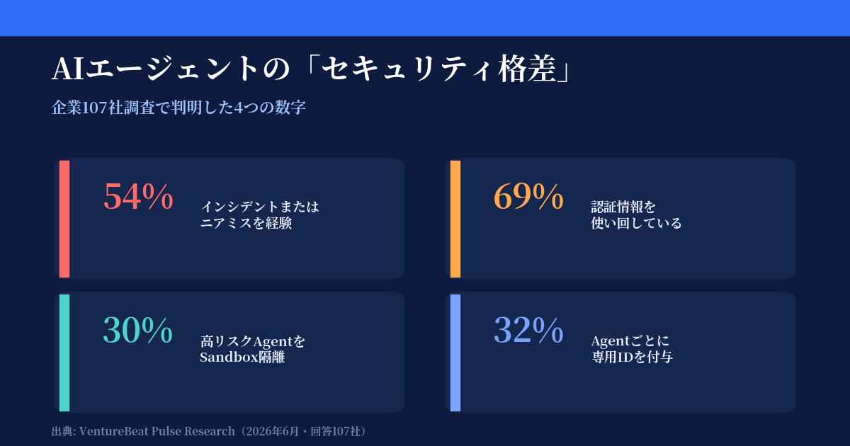 AIエージェント導入企業の54%がセキュリティ事故を経験｜3つの盲点