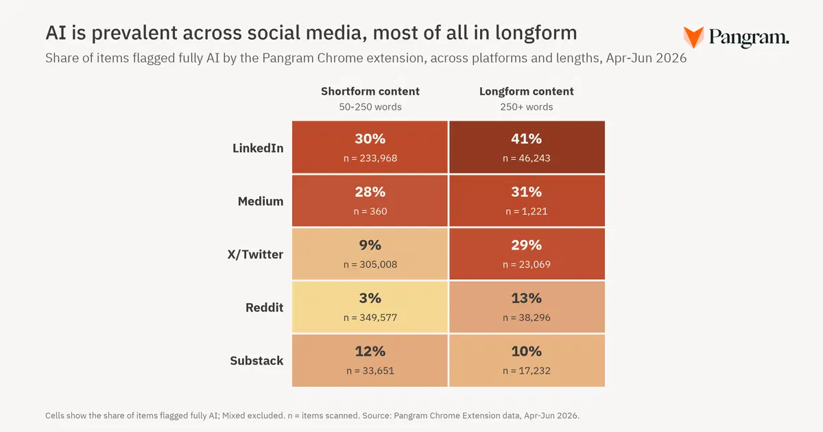 SNS5プラットフォームにおけるAI生成コンテンツ比率の一覧表。LinkedInが短文30%・長文41%で最も高く、Medium、X/Twitter、Reddit、Substackと続く