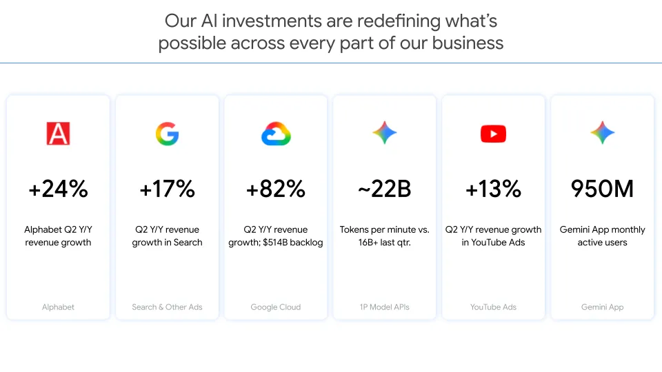 Alphabet第2四半期のAI指標。Geminiアプリの月間利用者は9億5,000万人に達した
