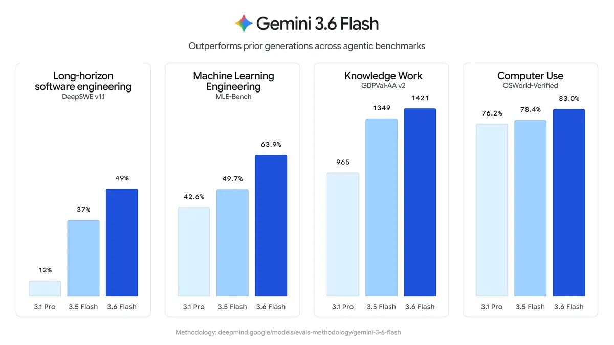 Gemini 3.6 Flashのベンチマーク比較図