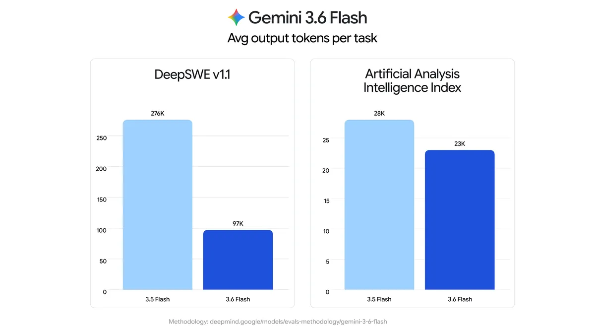 Gemini 3.6 Flashのベンチマーク比較チャート