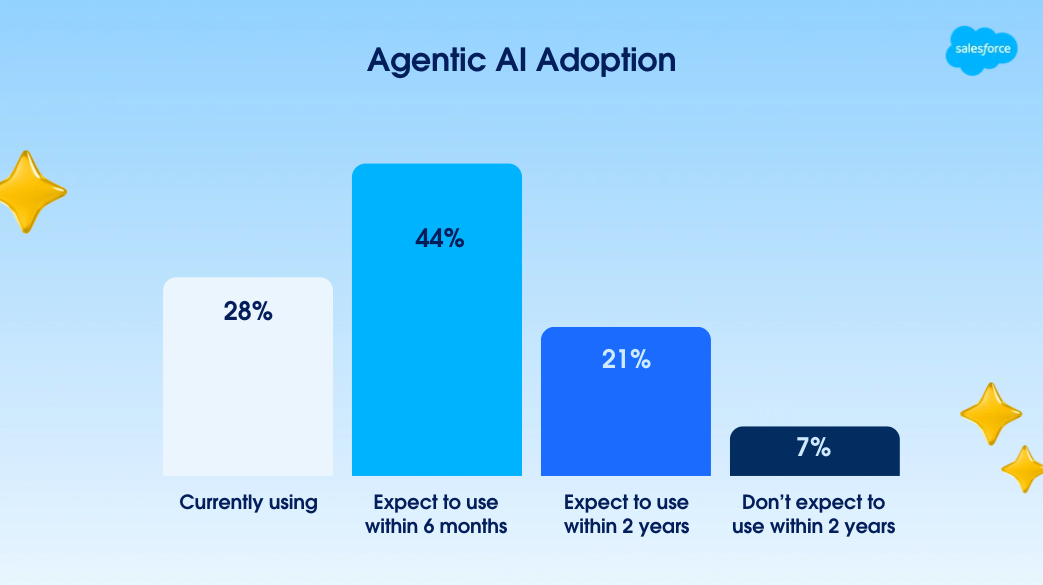 コマース責任者がエージェント型AIをいつ導入する見込みかを示すグラフ