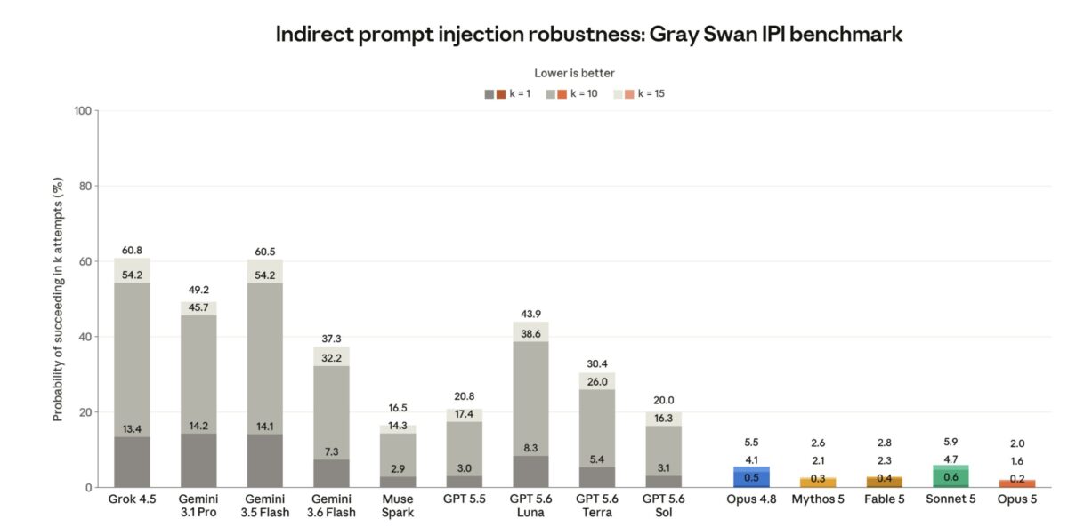 Opus 5がGray Swanのプロンプトインジェクション評価で最も低い攻撃成功率2.0%を記録したことを示すベンチマークグラフ