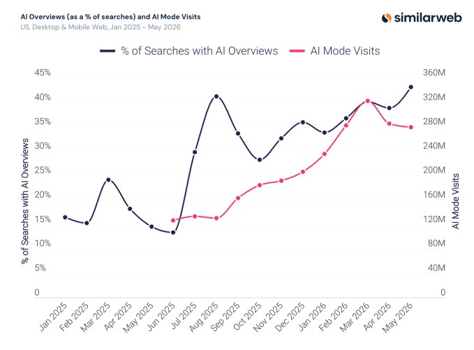 Similarweb調査によるAI Overviews表示率の推移グラフ