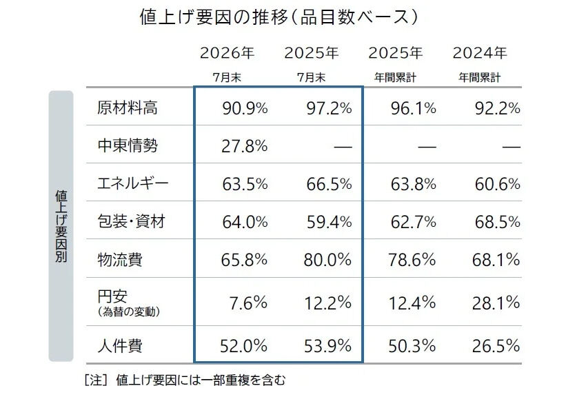 帝国データバンクの調査による値上げ要因の推移(品目数ベース)