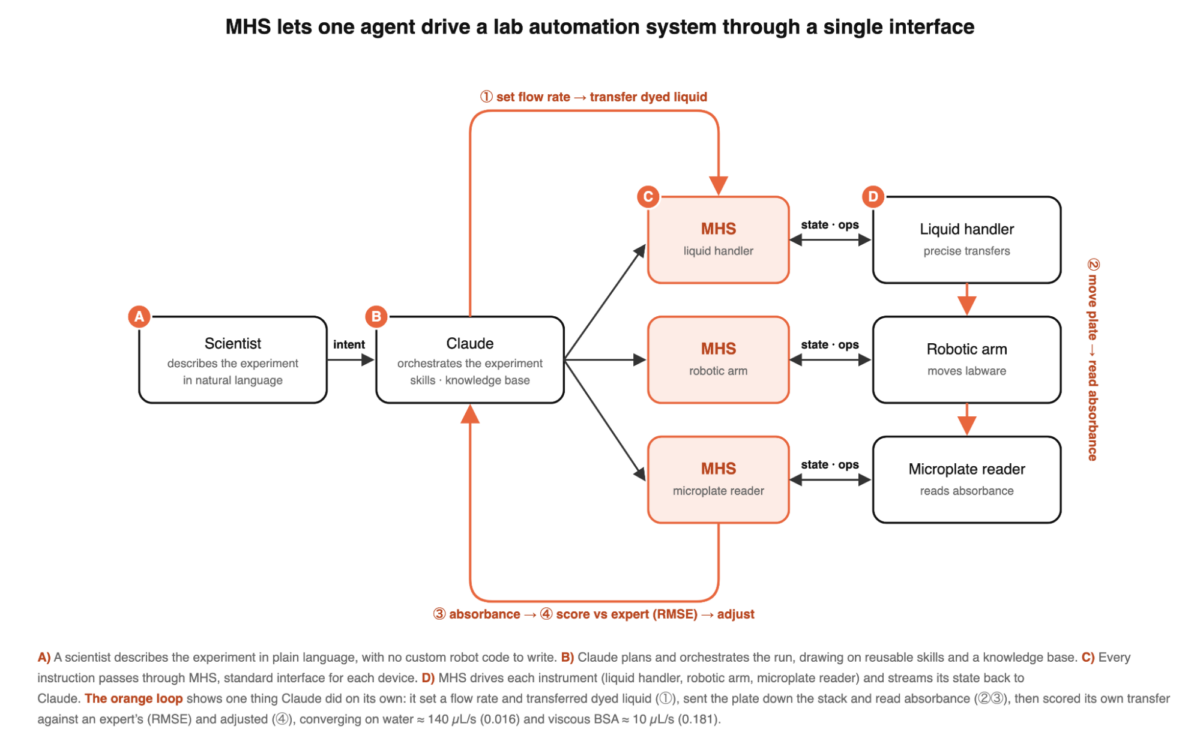 Claudeが実験を計画し、MHS経由で各機器を操作するワークフローの図解