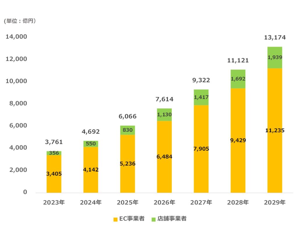 国内のリテールメディア広告市場規模の推計と2029年までの予測を示すグラフ