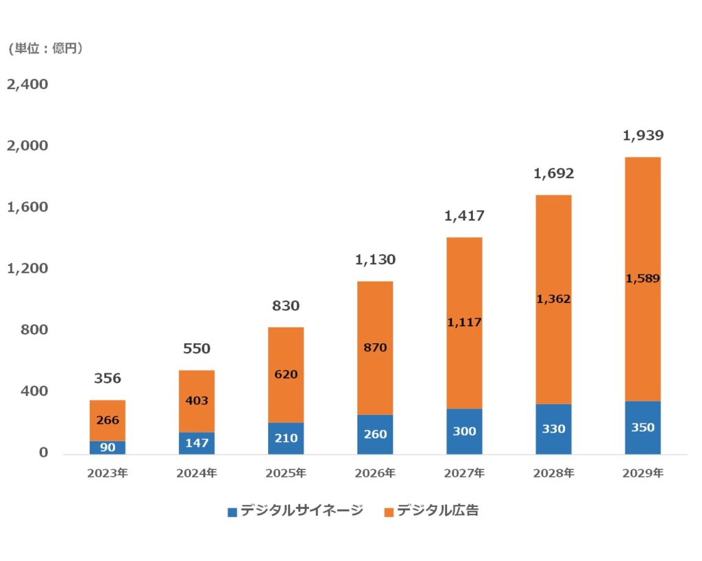 店舗事業者が提供するリテールメディア広告市場の推計と2029年までの予測を示すグラフ