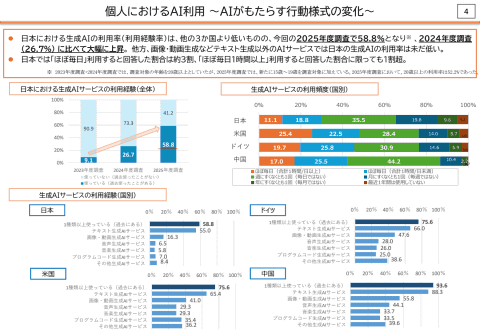 令和8年版情報通信白書の概要より、個人における生成AIサービスの利用経験率と利用頻度(日米独中)