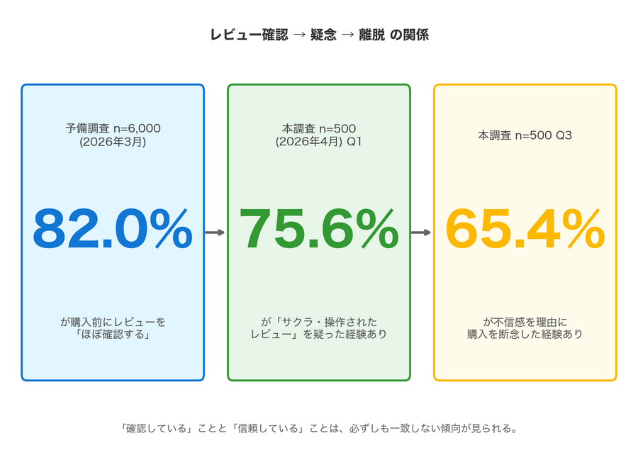 レビュー不信に関する調査結果を示す図版