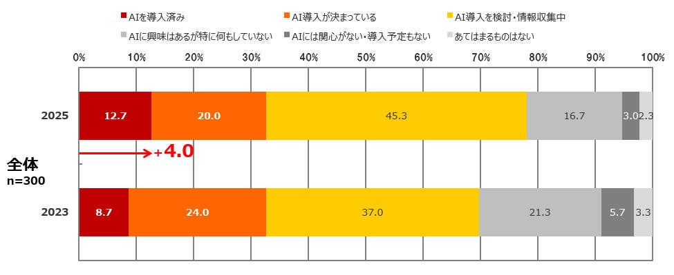 通販事業へのAI導入率の推移を示す調査グラフ