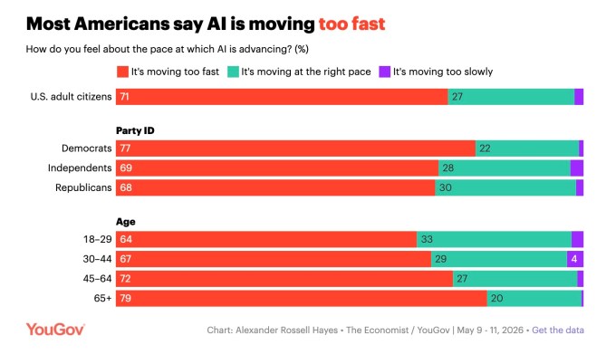 AIの進化速度に関するYouGov世論調査の結果