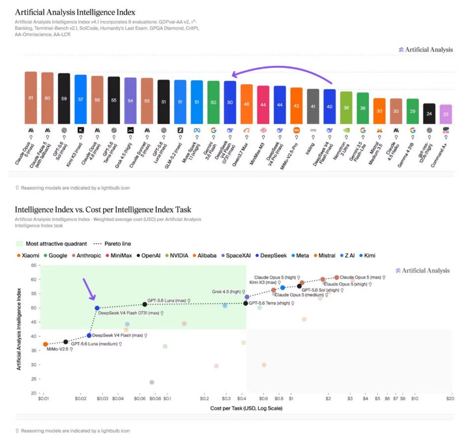 Artificial Analysis Intelligence Index における DeepSeek V4 Flash 0731 のスコア比較グラフ