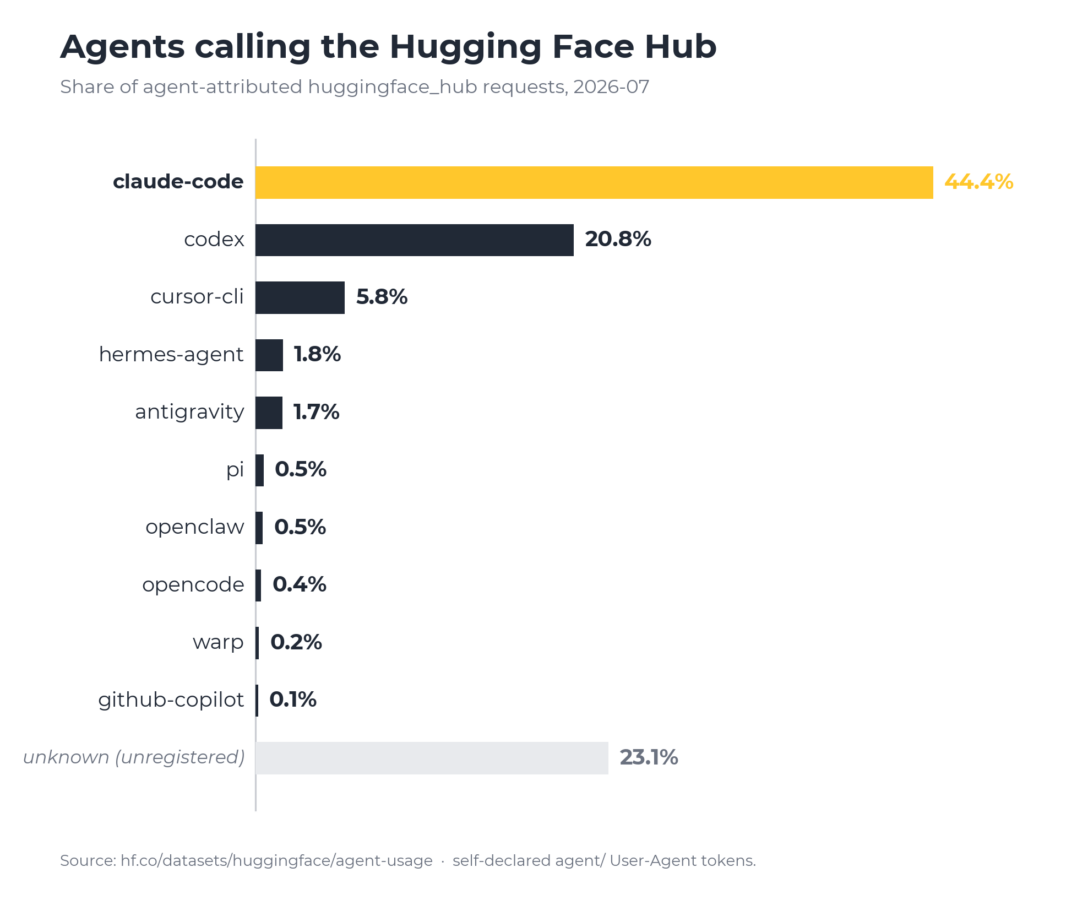 エージェント経由でHugging Face Hubにアクセスしたツールの構成比推移