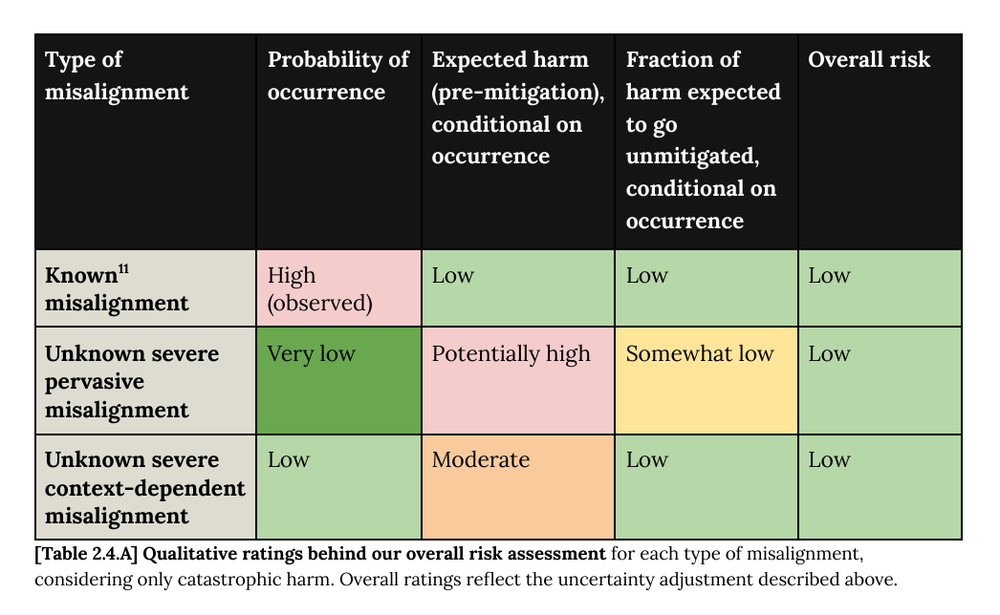 Risk Report August 2026に掲載されたミスアラインメント種別ごとのリスク評価表