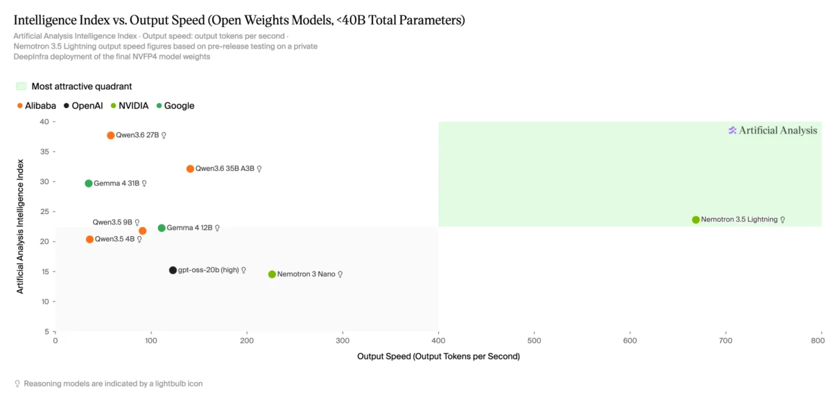 Artificial Analysis の知能指数と出力速度を並べた散布図。Nemotron 3.5 Lightning が速度側の先端に位置している