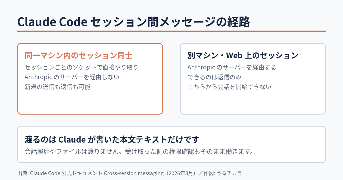 Claude Codeのセッション間メッセージの経路。同一マシン内はローカルのソケット経由でAnthropicのサーバーを通らず、別マシンやWeb上のセッションへは返信のみが可能