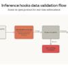 Inference hooksの処理フロー図。プロンプトが自社のセキュリティサーバーの許可判定を経てClaudeに届く