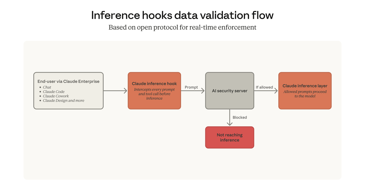 Inference hooksの処理フロー図。プロンプトが自社のセキュリティサーバーの許可判定を経てClaudeに届く