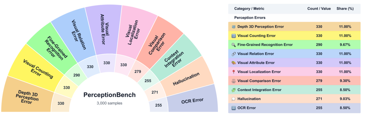 PerceptionBench が定義した10種類の画像認識能力と出題例を示した図
