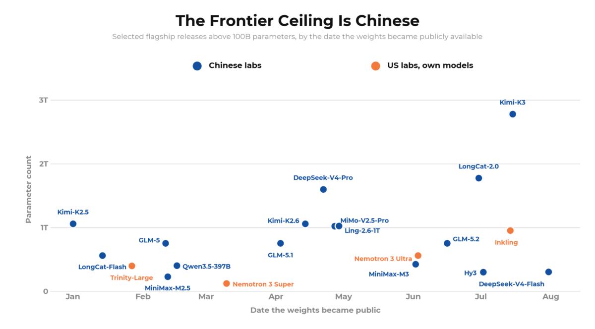 中国系と米国系の研究所が公開した最大モデルの月次推移