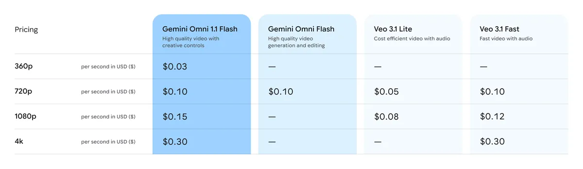 Gemini Omni 1.1 Flash の解像度別料金表